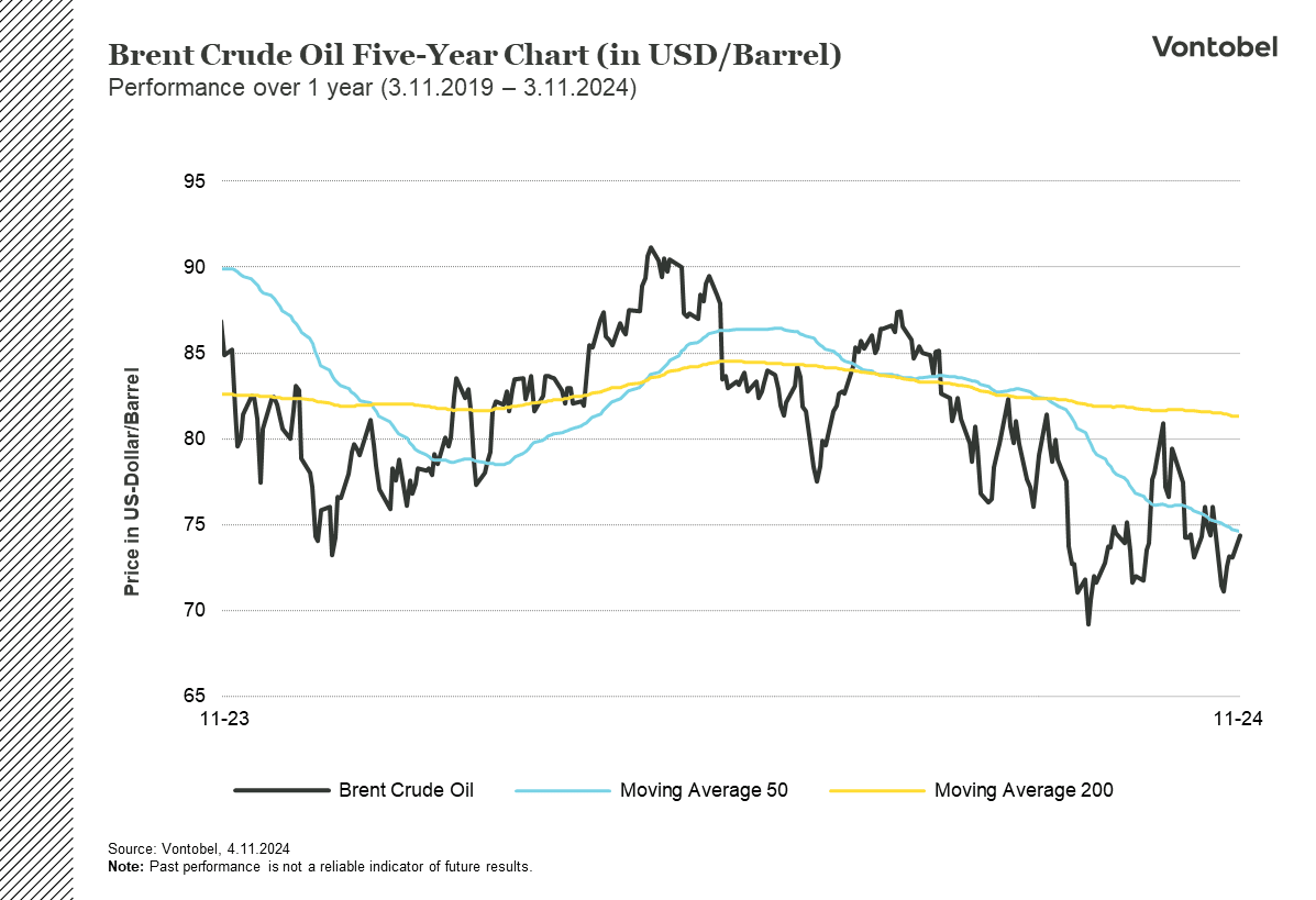 Brentråoljans utveckling under ett år