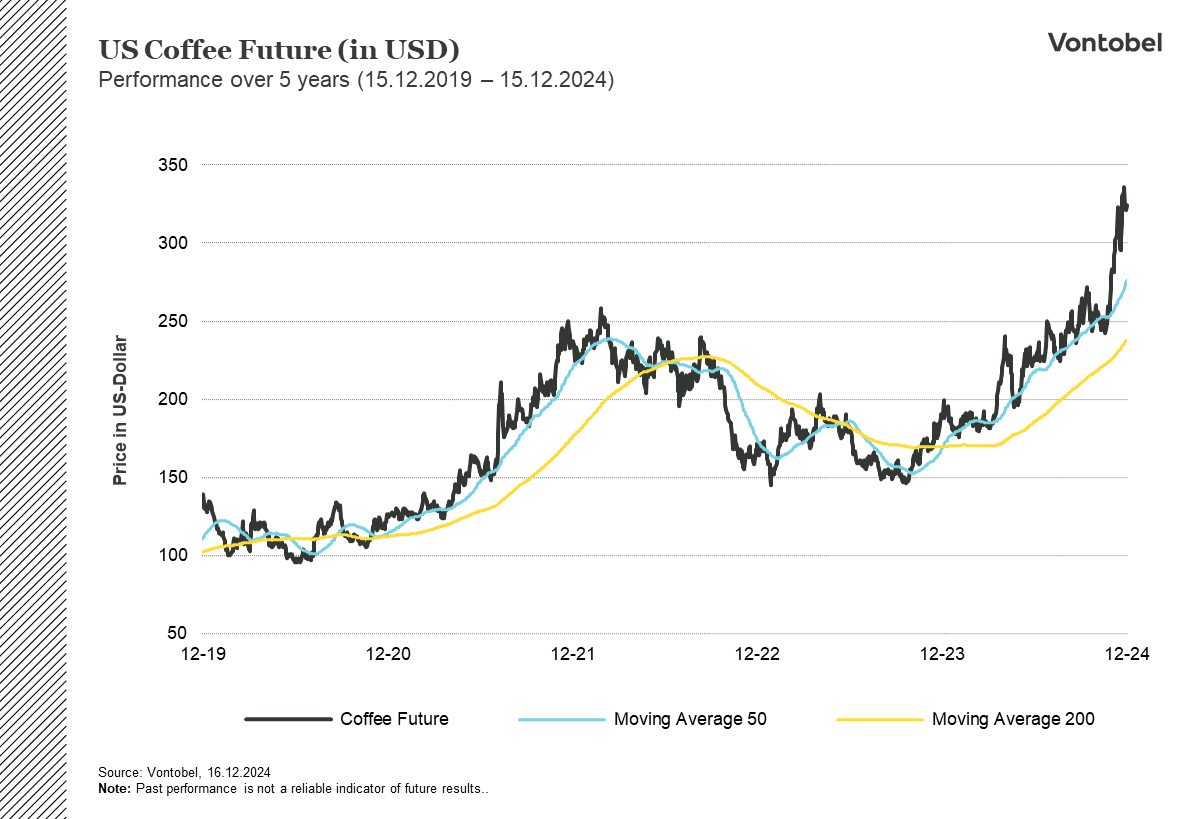 five year performance coffee, future