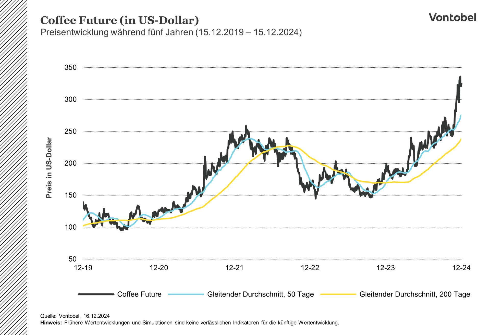Kursentwicklung des Kaffeepreises während fünf Jahren