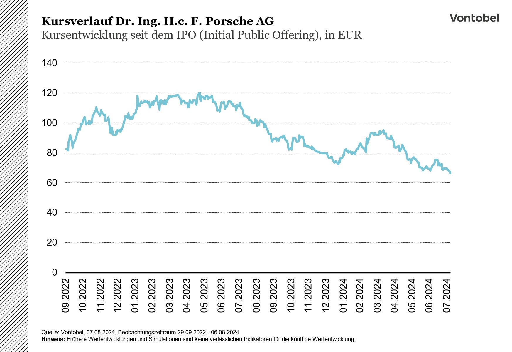 Kursverlauf der Porsche AG seit dem Initial Public Offering