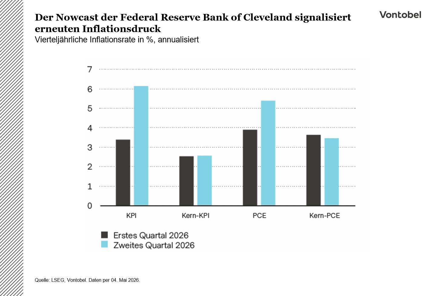Der Nowcast der Federal Reserve Bank of Cleveland signalisiert erneuten Inflationsdruck