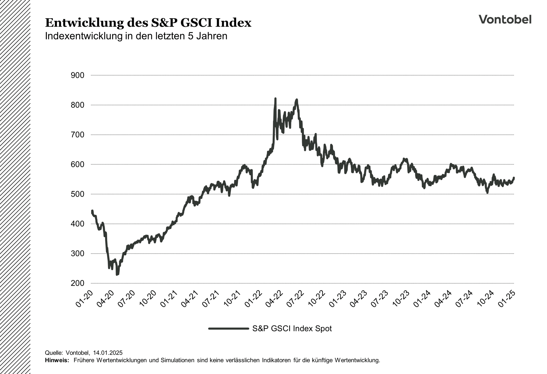 Entwicklung des S&P GSCI im Verlauf der letzten fünf Jahre