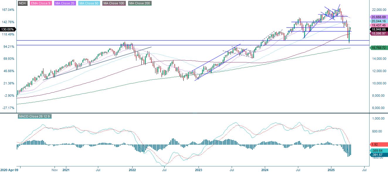 Nasdaq Five year index performance