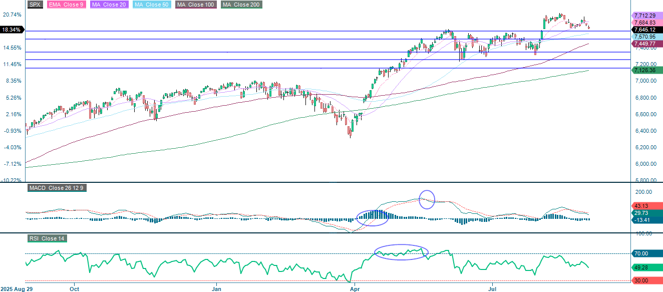 Line chart of the S&P 500 index in USD over one year using daily data points.