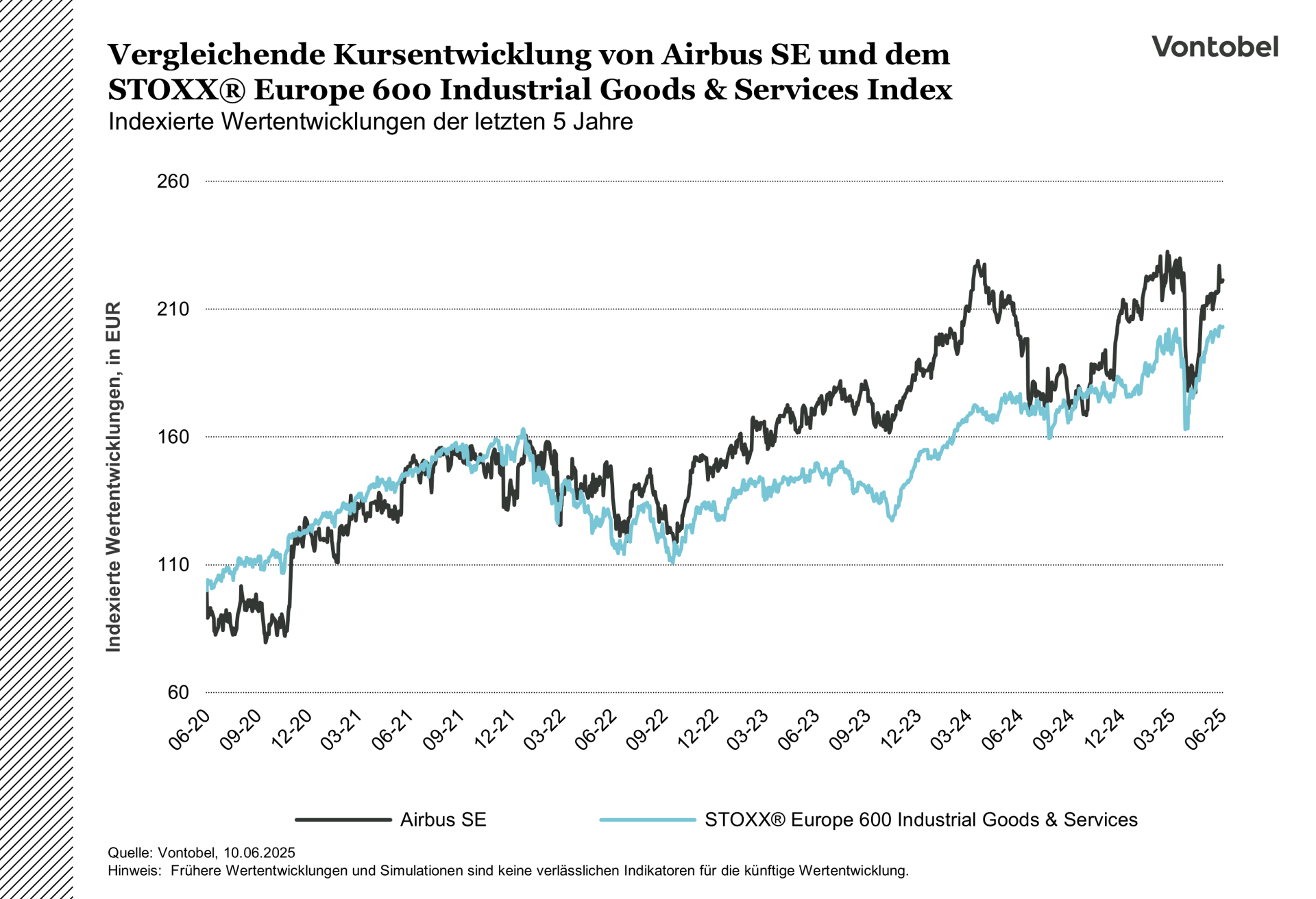Vergleich der Kursentwicklung von Airbus und dem STOXX Europe 600 Industrial Goods Index