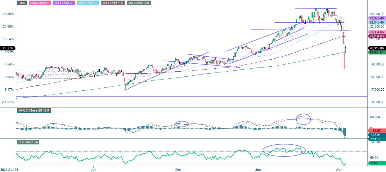 DAX one year index performance