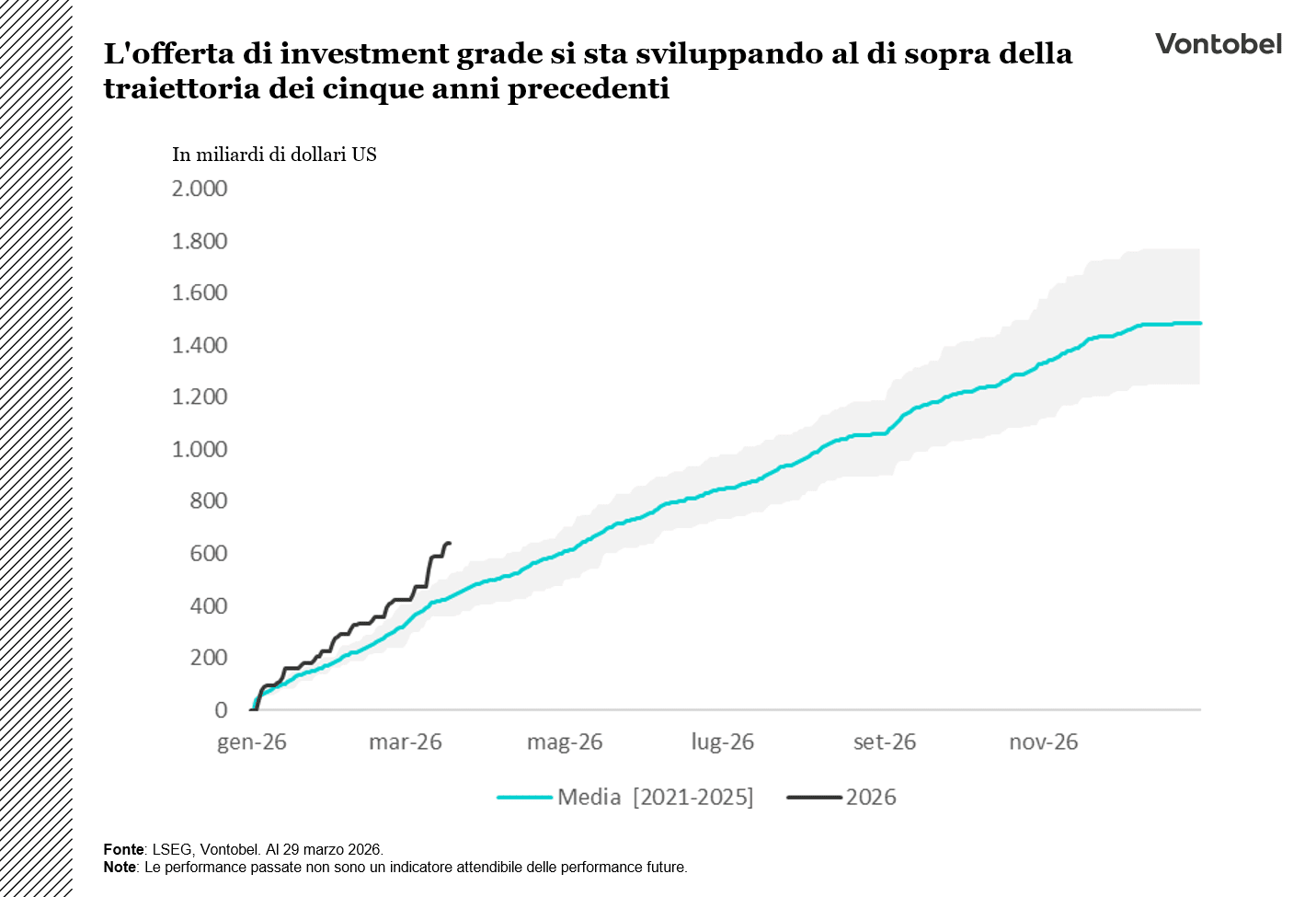Sviluppi comparativi delle emissioni di obbligazioni investment grade tra il 2021 e il 2026