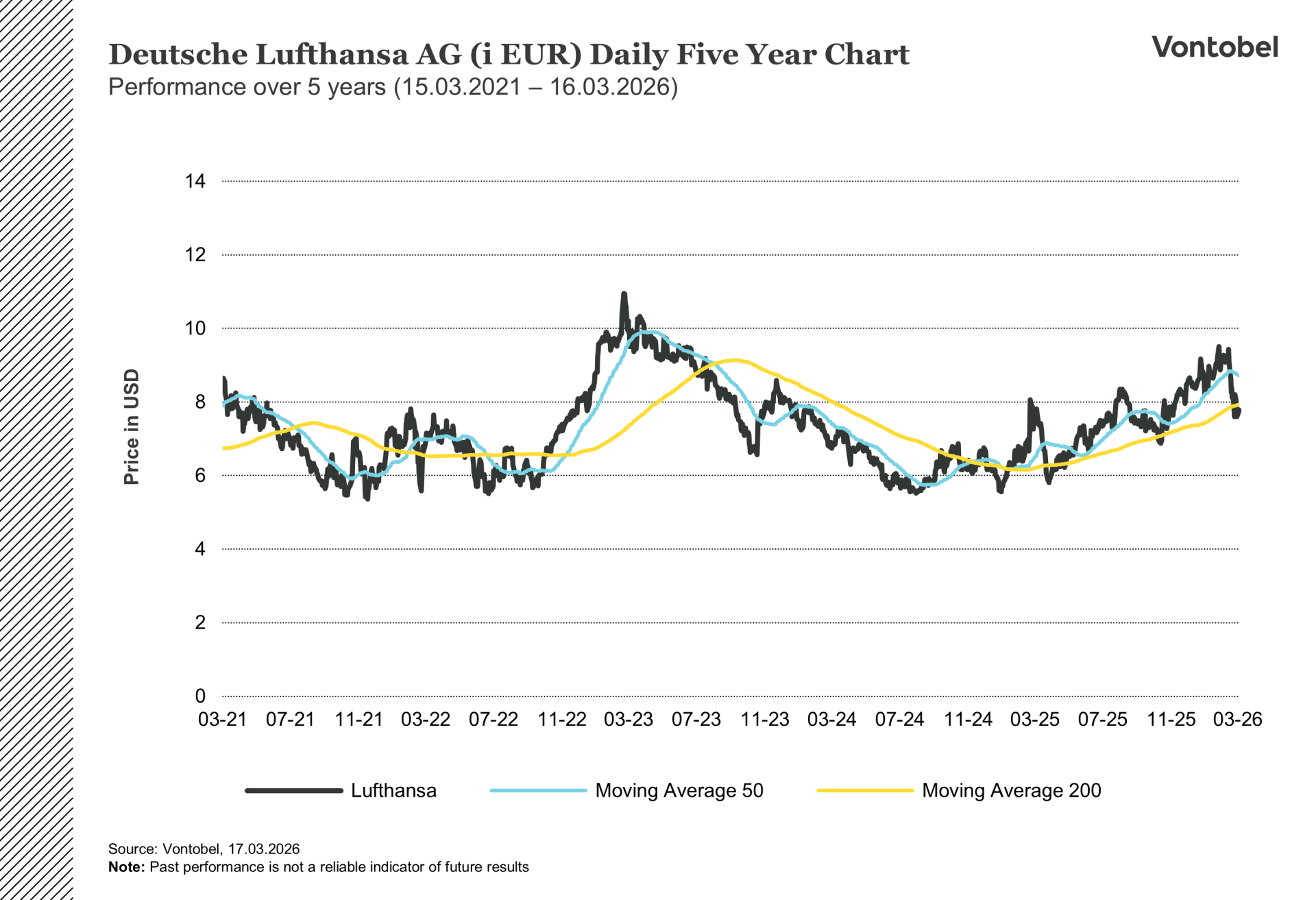Deutsche Lufthansa AG (EUR) osakekurssi – 5 vuoden päivittäinen kaavio ja kehitys (2021–2026)