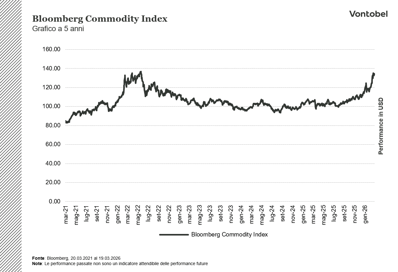 Grafico a 5 anni sul Bloomberg Commodity Index