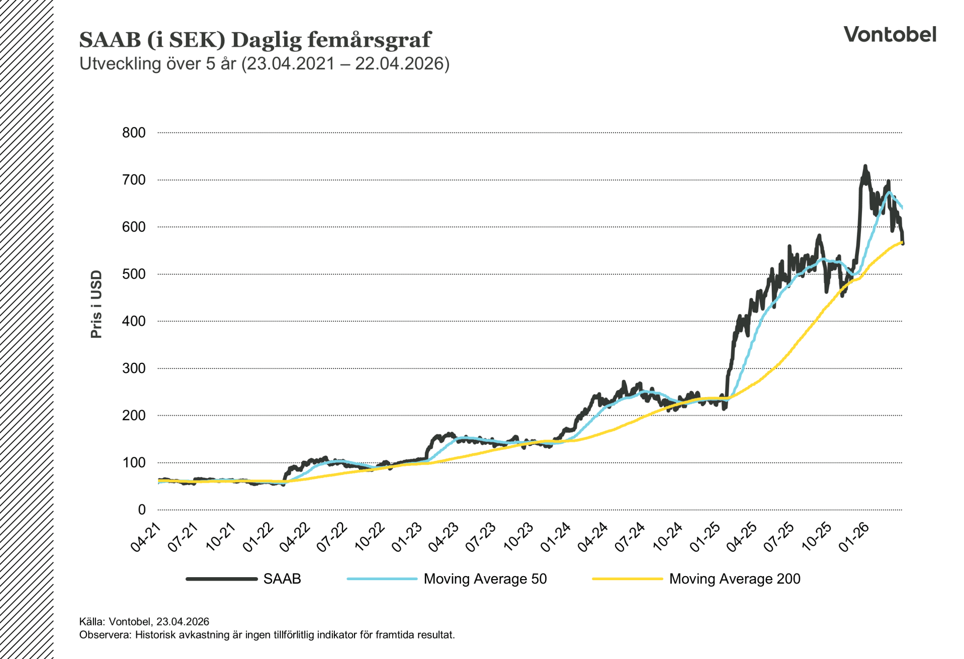 Saab 5 år: Historisk aktiegraf och långsiktig avkastning