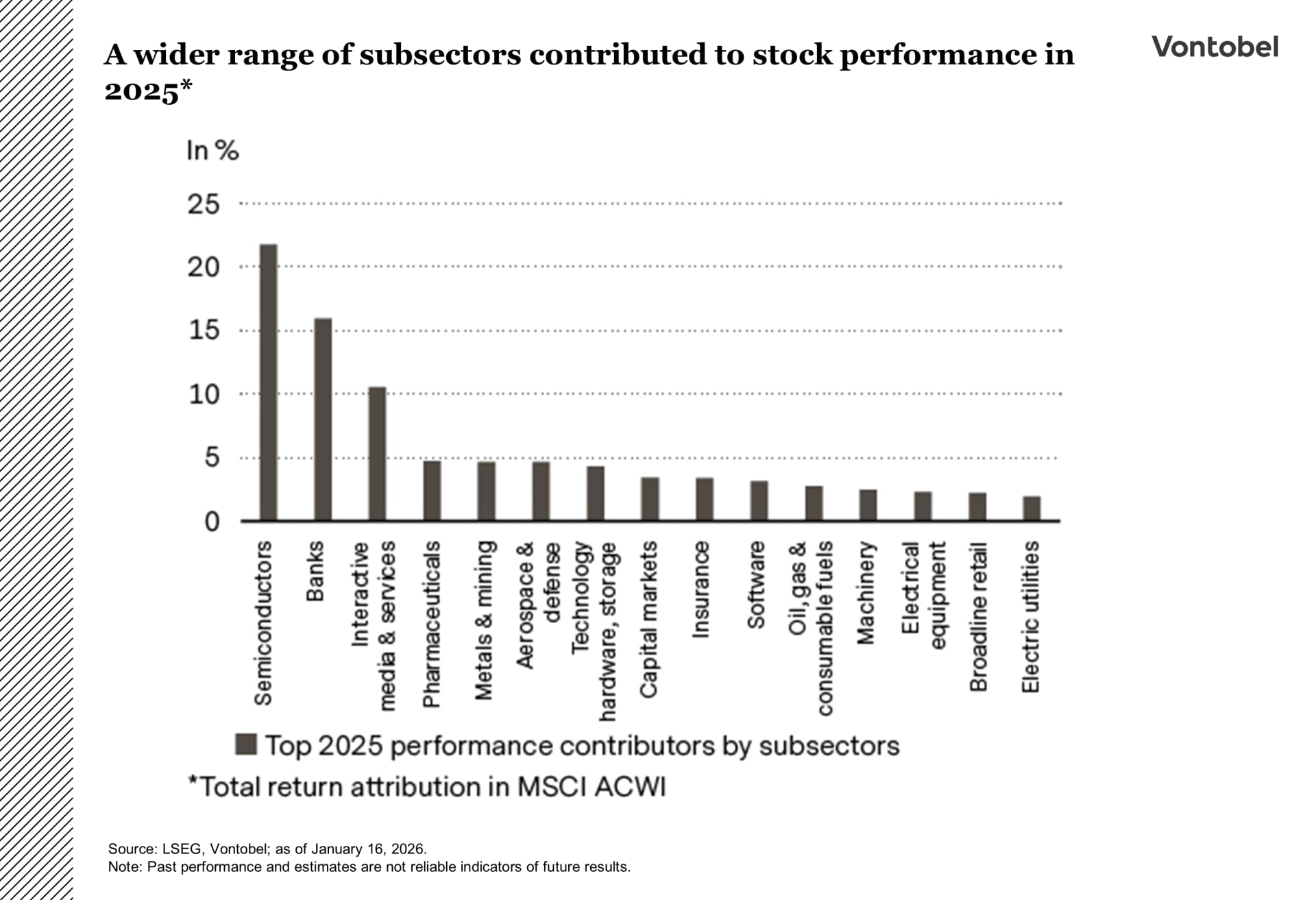 a wider range of subsectors contributed to stock performance in 2025