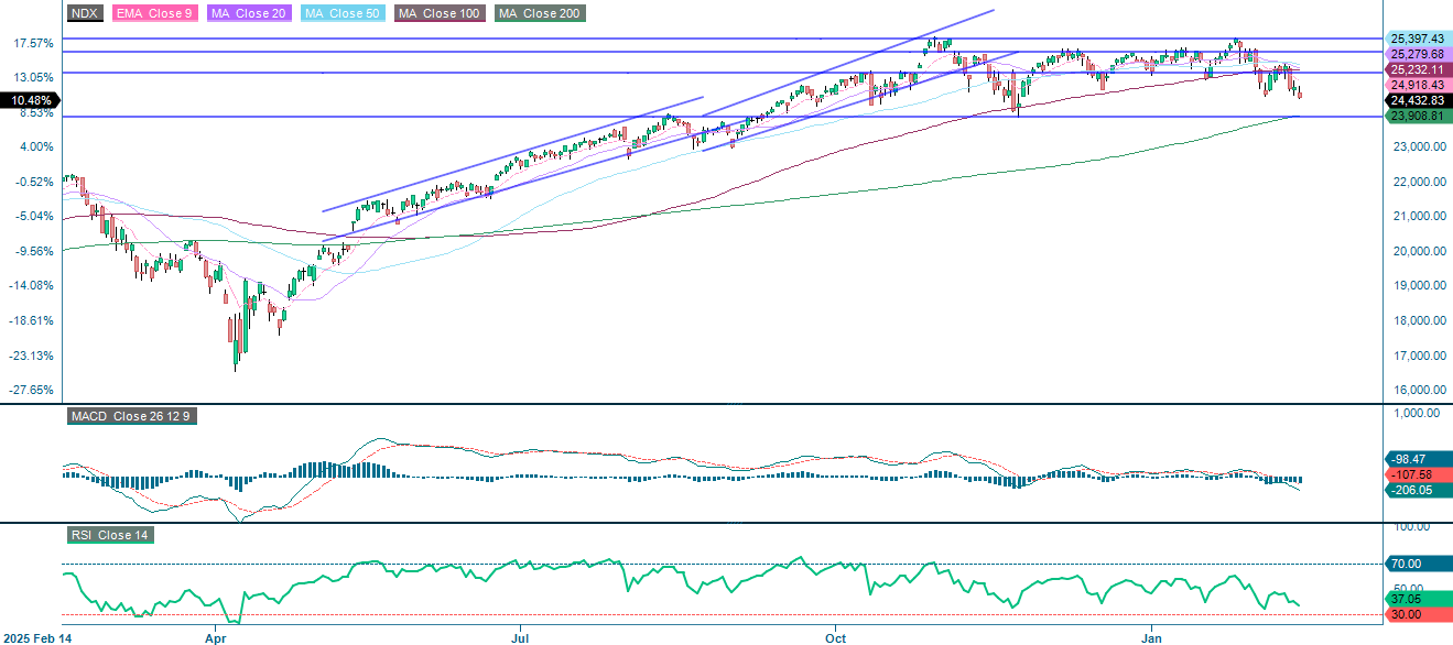 Ettårig daglig historisk graf över NASDAQ-100 i USD