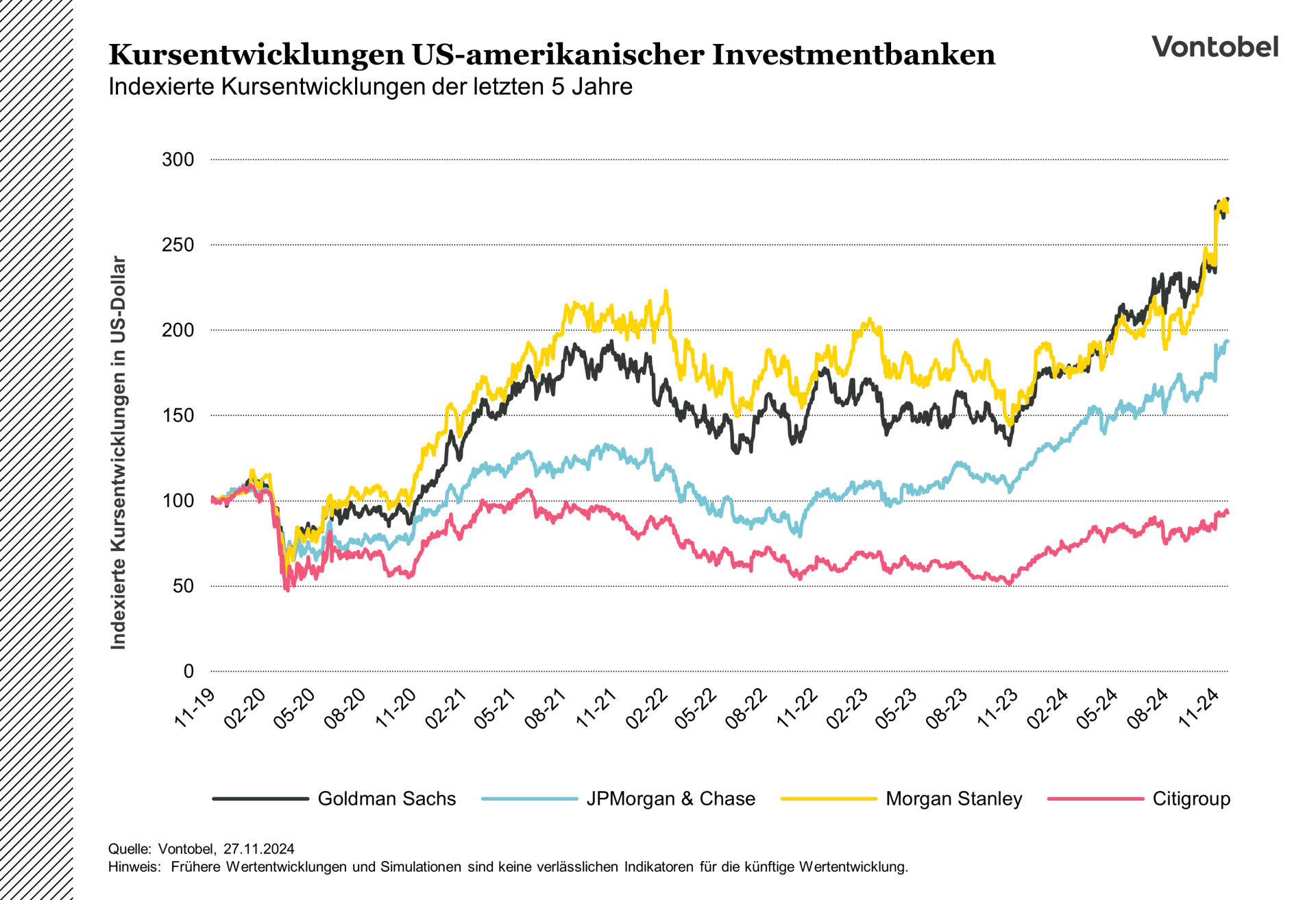 Vergleichende, Indexierte Kursentwicklungen von grossen US-Banken im Zeitraum von 2019 bis 2024