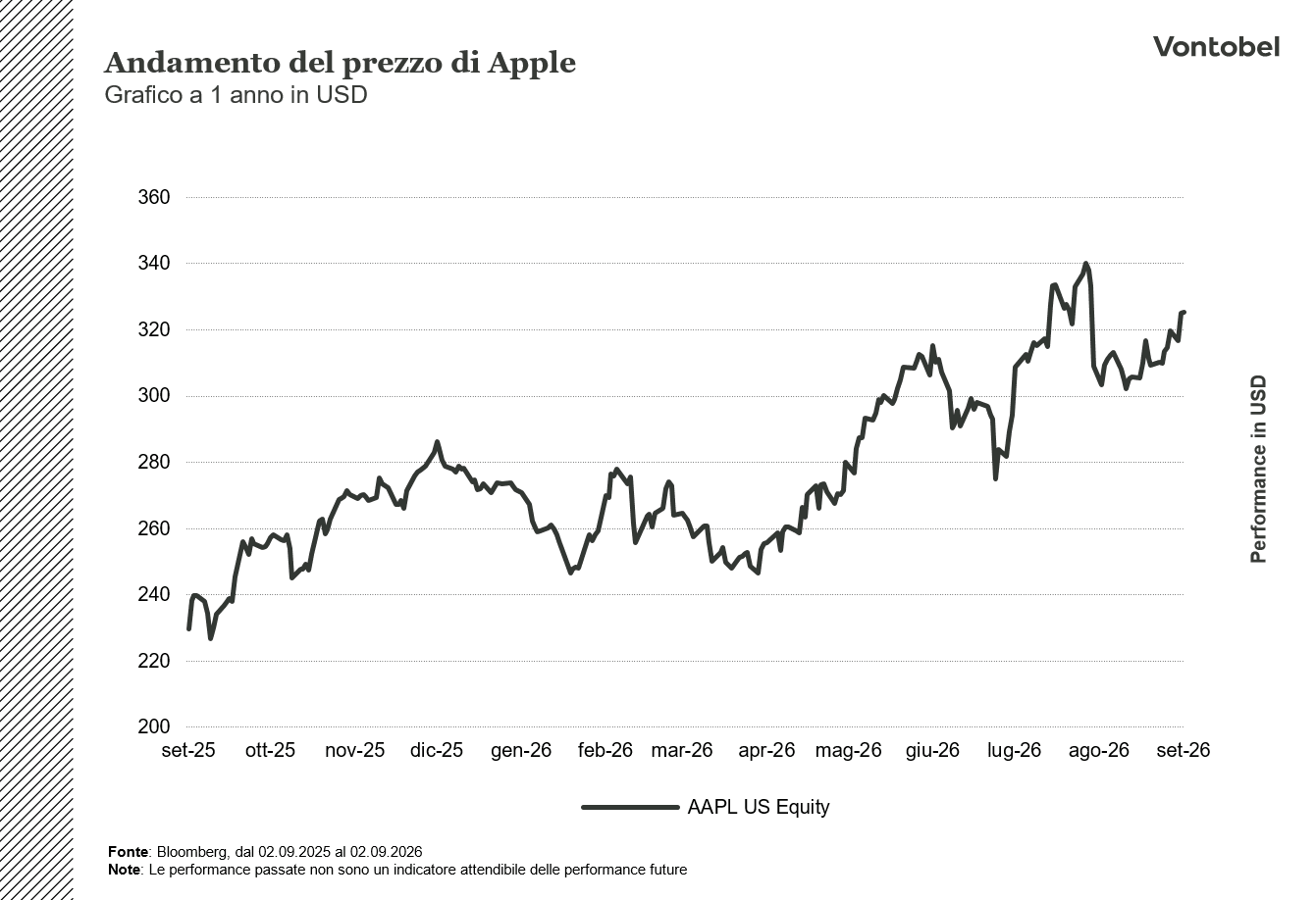 Andamento a 1 anno di Apple