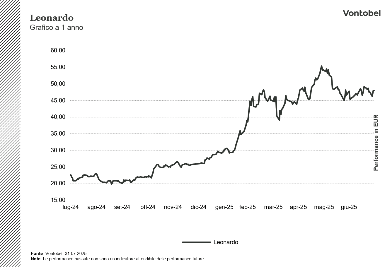 Grafico a 1 anno di Leonardo