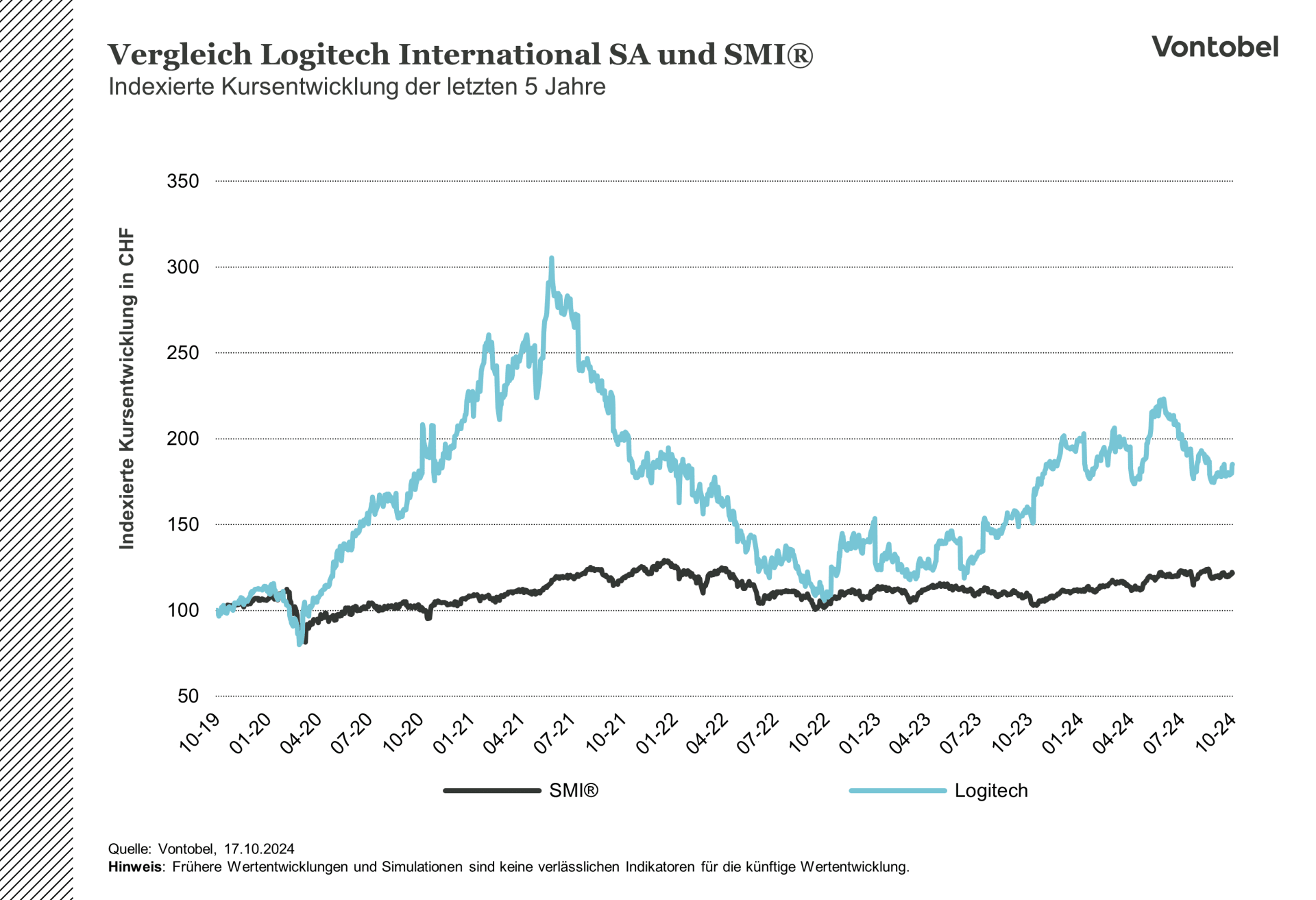 Kursvergleich zwischen Logitech und SMI über 5 Jahre