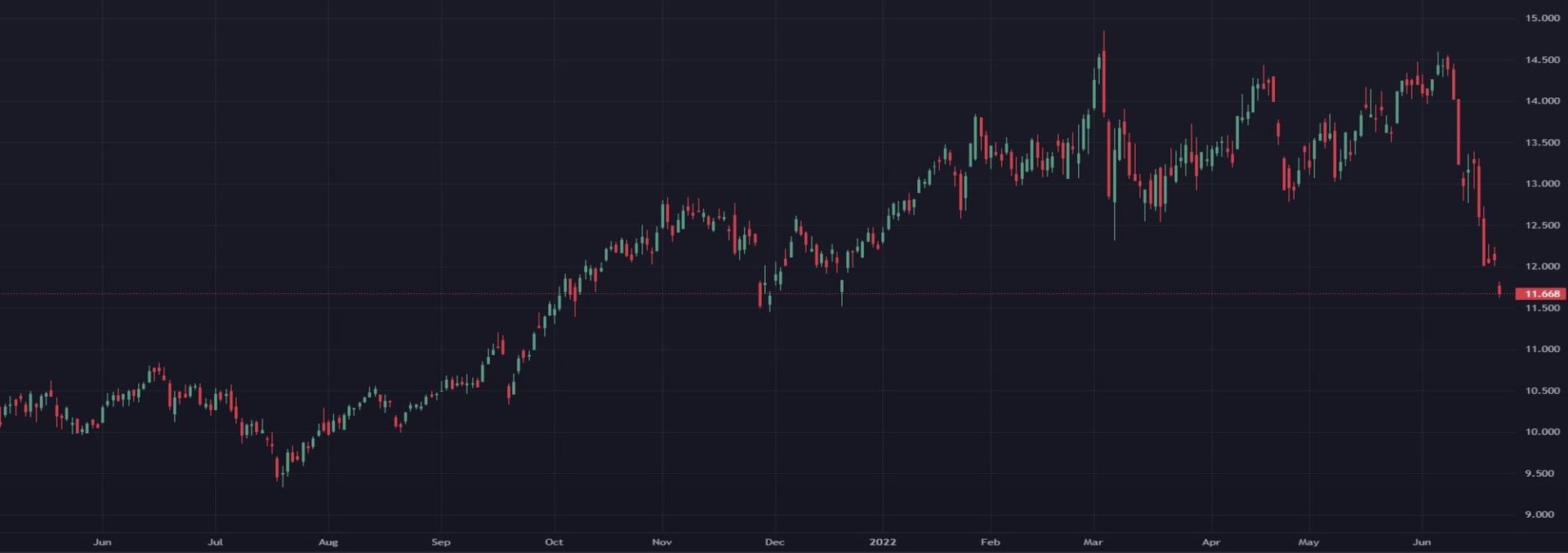 Eni a 1 anno