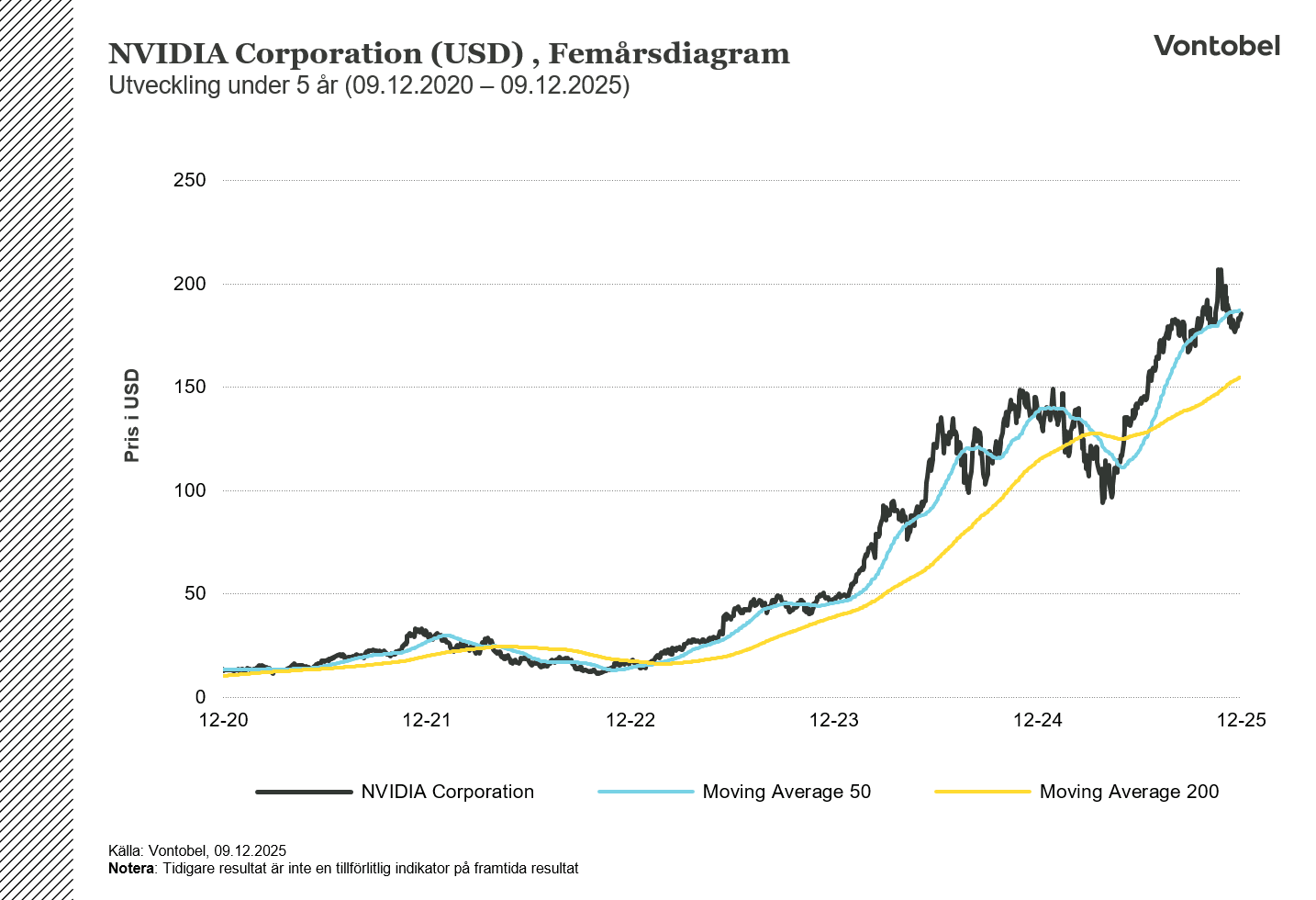 Nvidia i USD Femårsdiagram