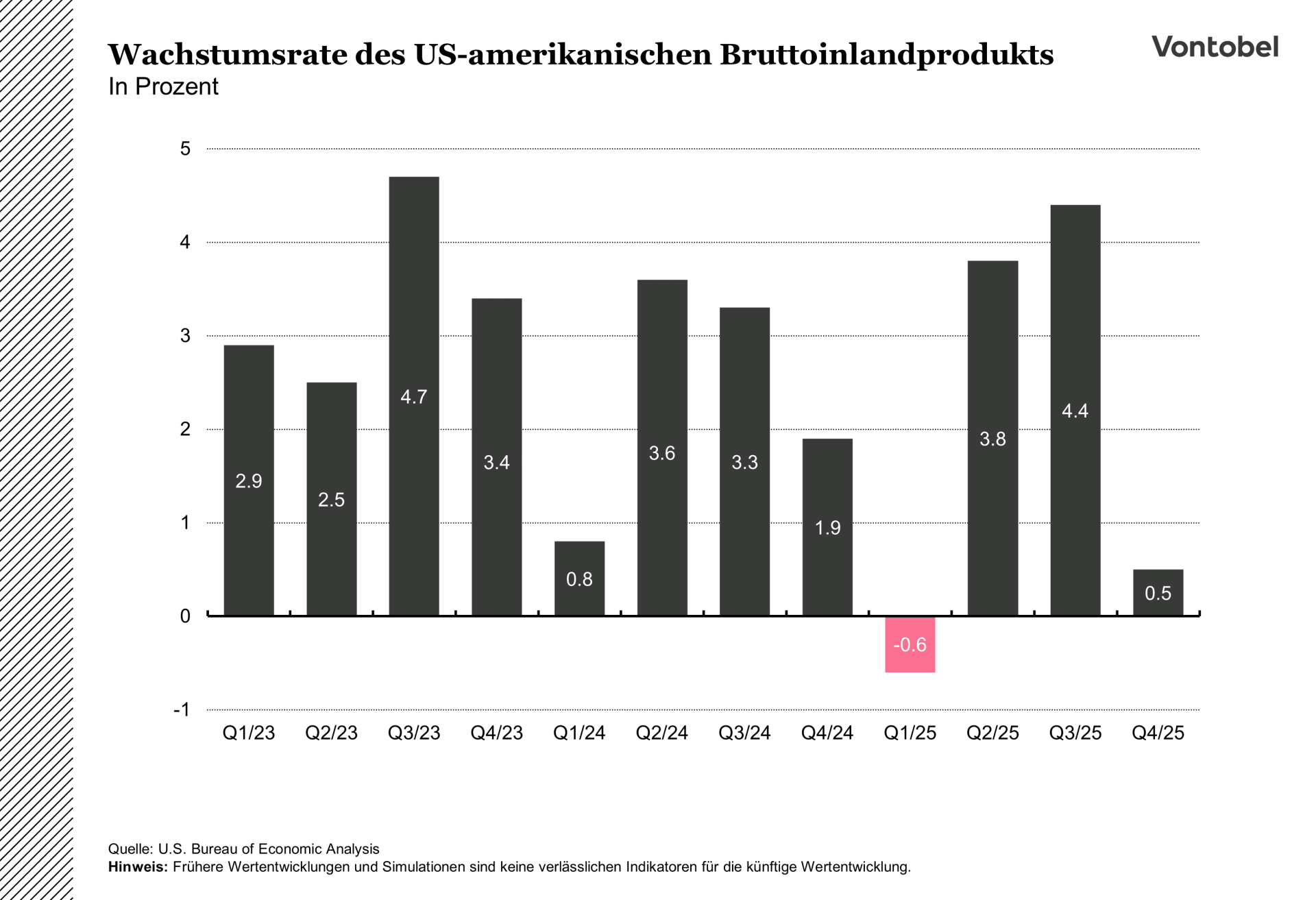 Entwicklung der Wachstumsrate des US-Amerikanischen BIP zwischen 2023 und 2025