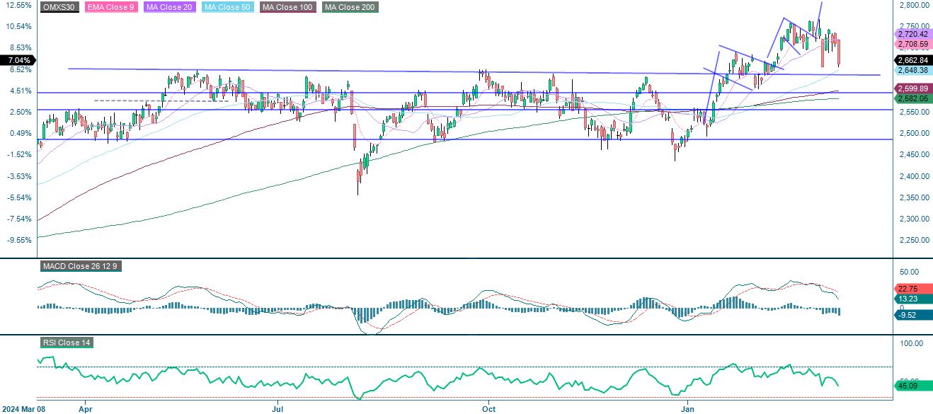1-year performance OMX