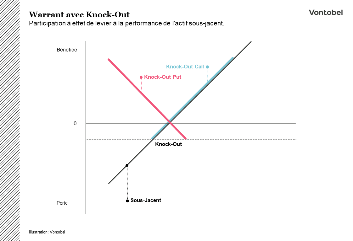 Profil de paiement Warrant avec Knock-Out