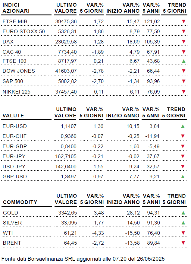 Tabella Weekly