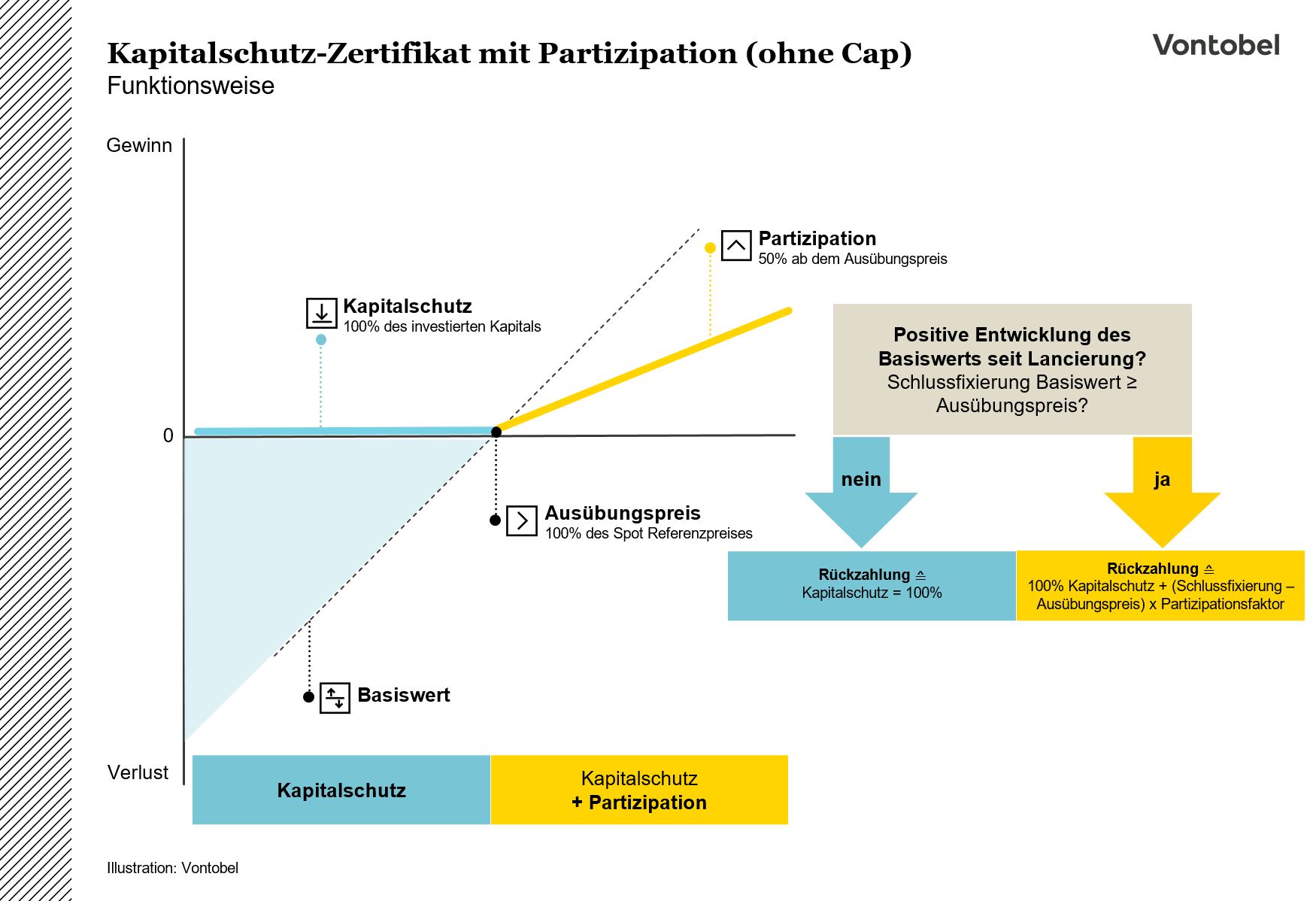 Infografik zur Funktionsweise eines Kapitalschutzzertifikats mit Partizipation ohne Cap