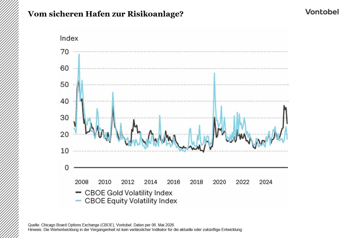 Vom sicheren Hafen zur Risikoanlage?
