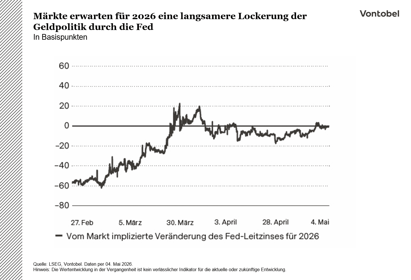Märkte erwarten für 2026 eine langsamere Lockerung der Geldpolitik durch die Fed