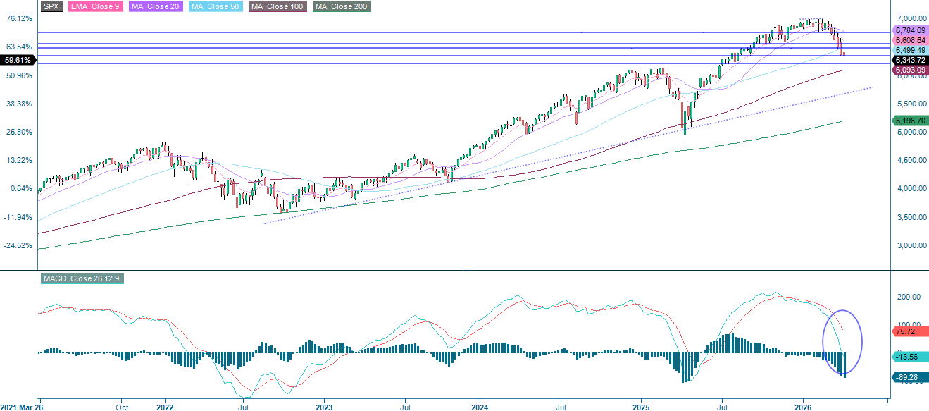 S&P 500-index (USD): Femårig veckoanalys och aktiegraf