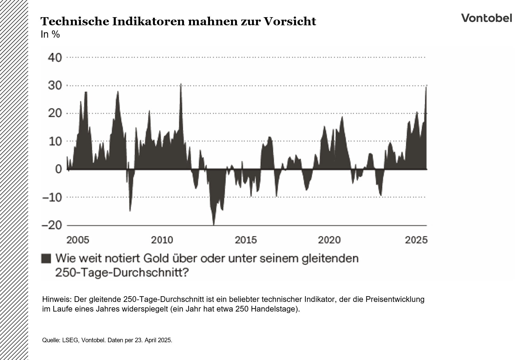 250-Tage Durchschnitt als technischer Indikator über die letzten 20 Jahre (beginnend im 2005)