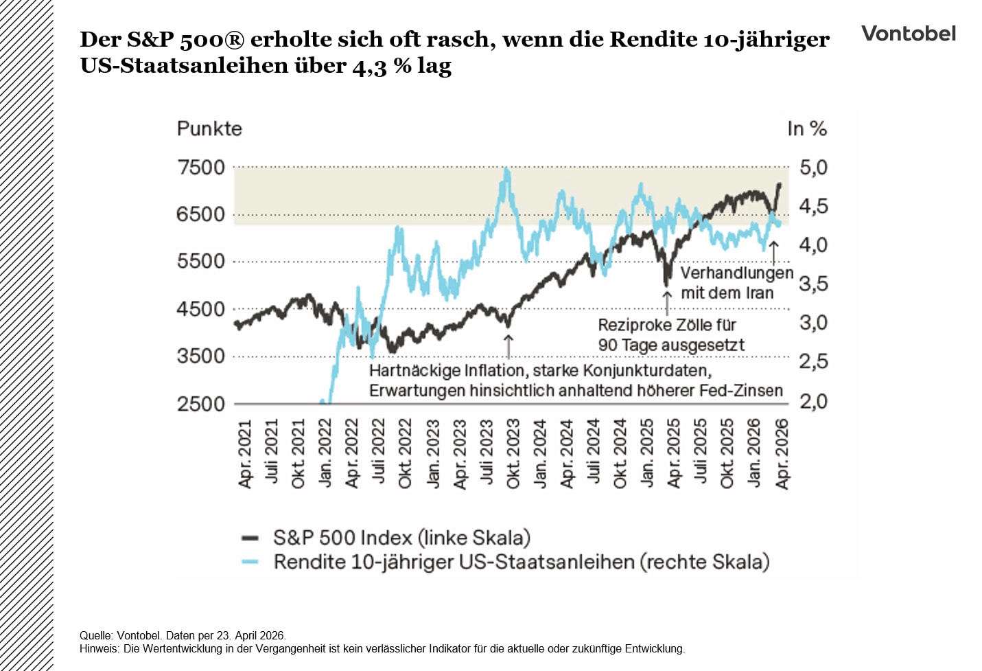 Der S&P 500® erholte sich oft rasch, wenn die Rendite 10-jähriger US-Staatsanleihen über 4,3 % lag