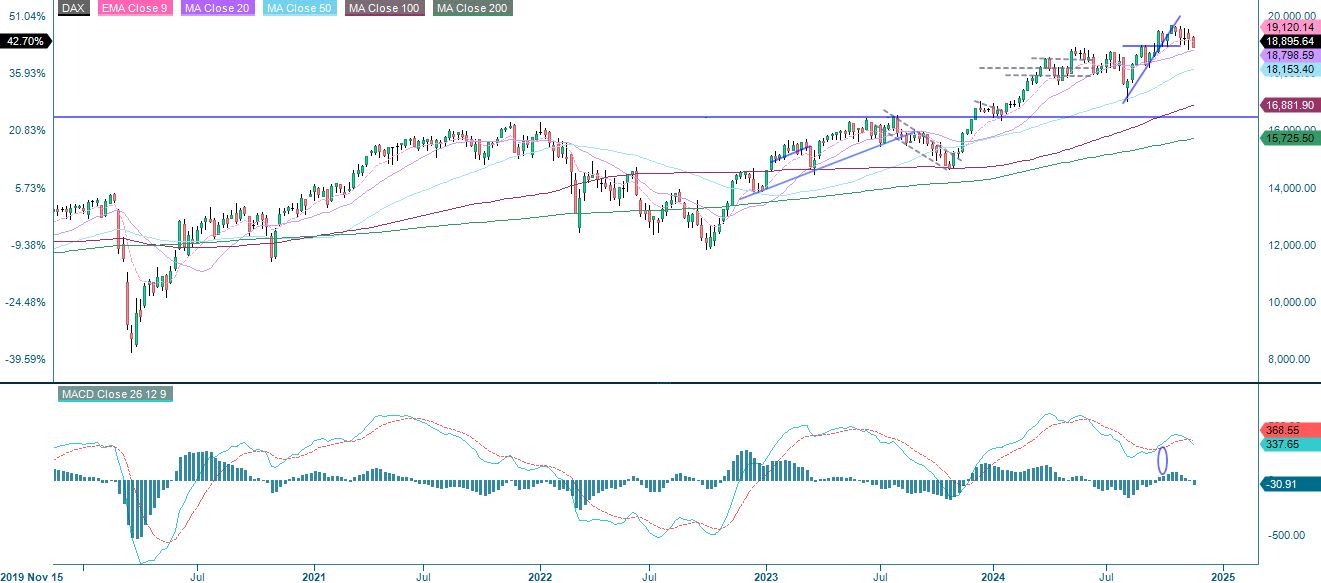 5-årig performance DAX