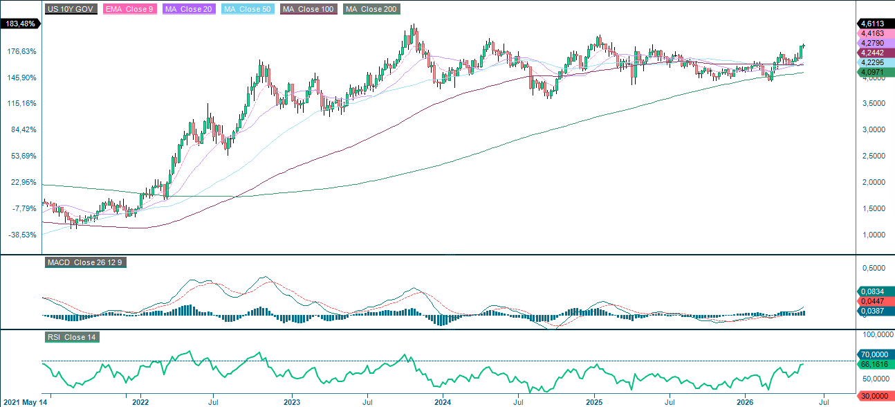 US 5-Year Treasury Yield (%) 5-Year Weekly Chart: Long-Term Trends