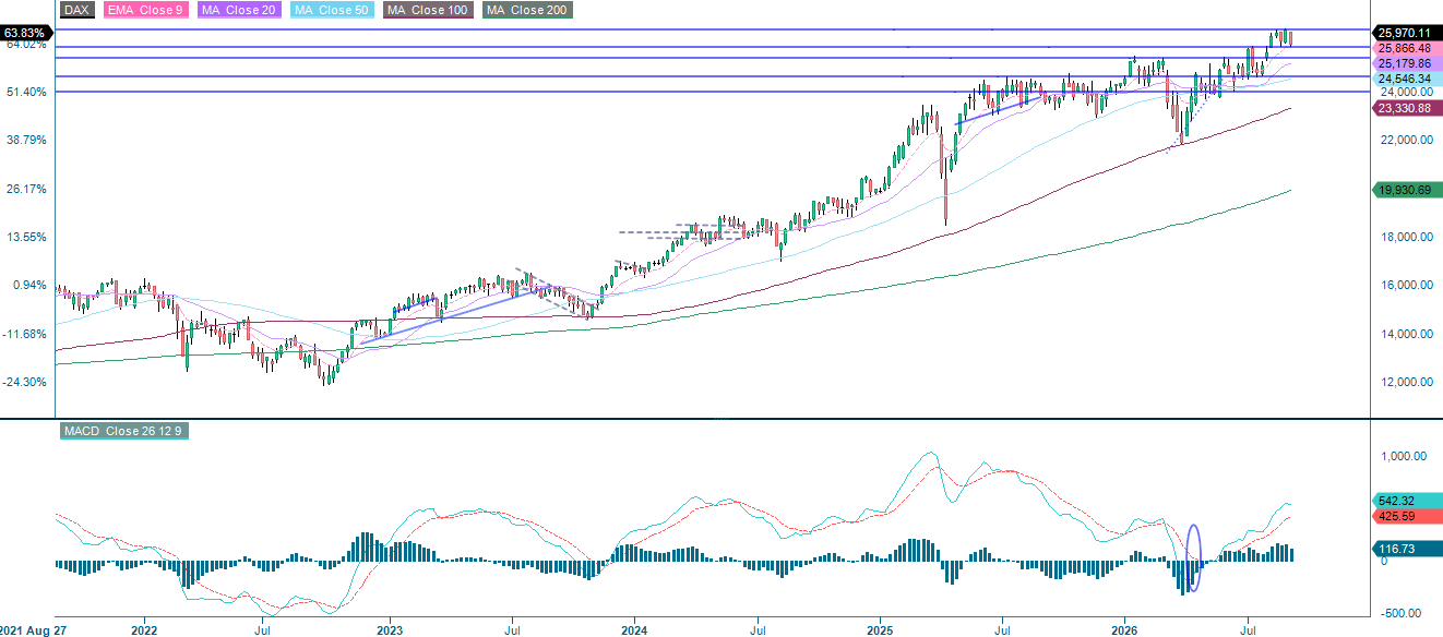 Line chart of the DAX index in EUR over five years using weekly data points.