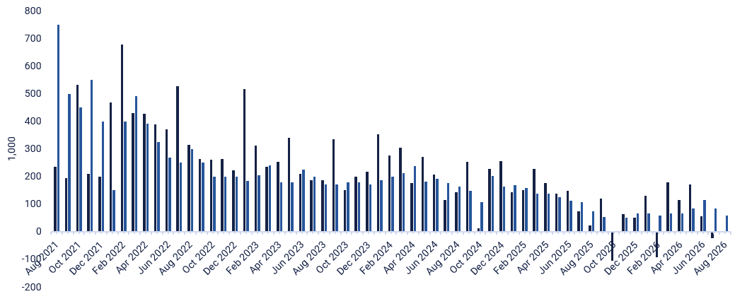 Bar chart of monthly US non‑farm payroll changes over five years, in thousands of new jobs.
