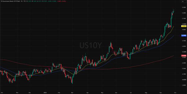 US 10-year Treasury yield, one-year chart.