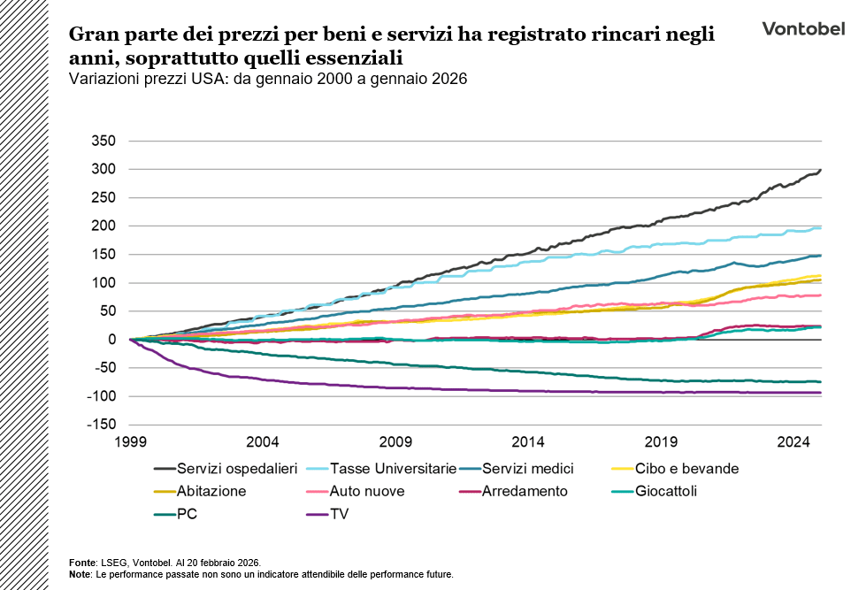 Segmenti CPI italia dal 2000 ad oggi 