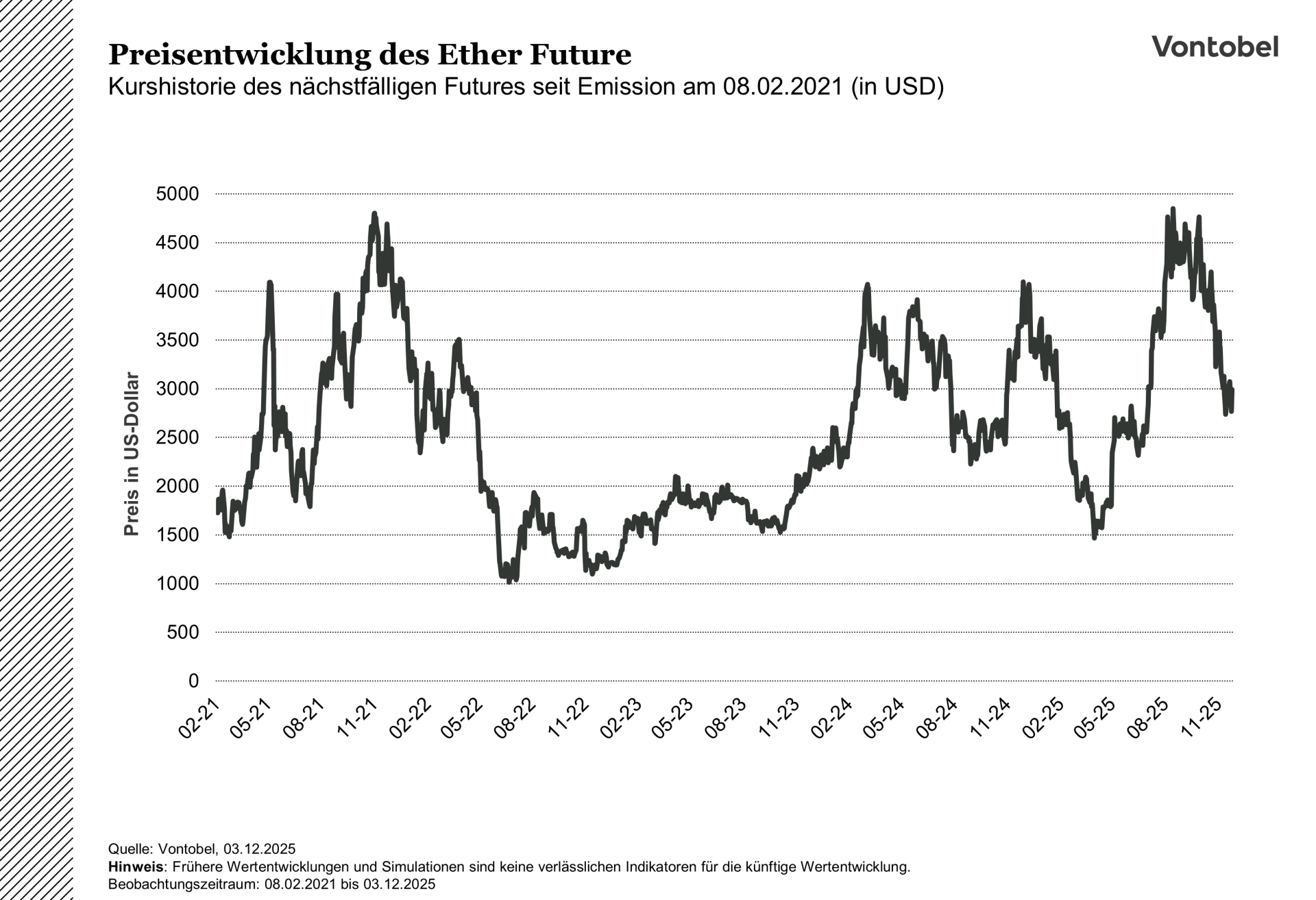 Kursentwicklung des Ether Future im Zeitraum von 2021 bis 2025