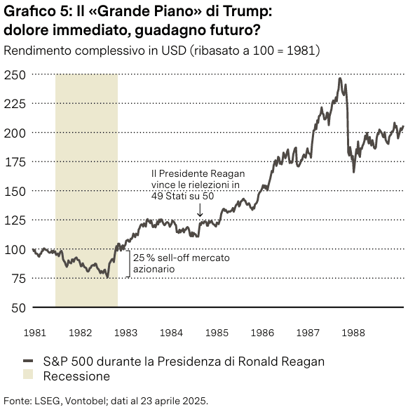 Grafico 5: Sp500 e presidenza Reagan