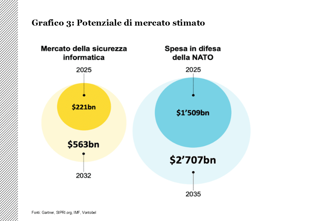 Potenziale di mercato stimato 