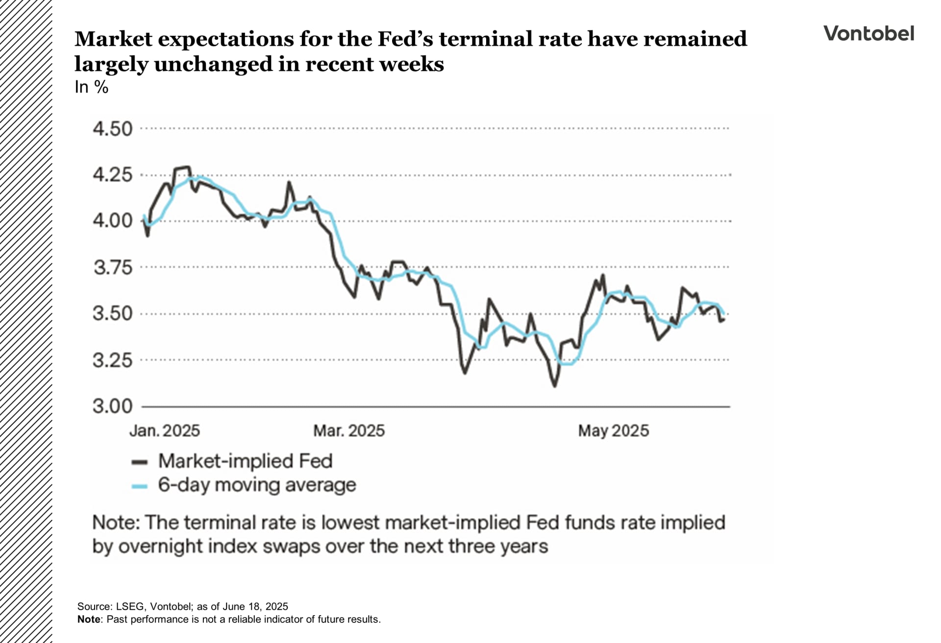 Market implied Fed rate over the course of the year 2025