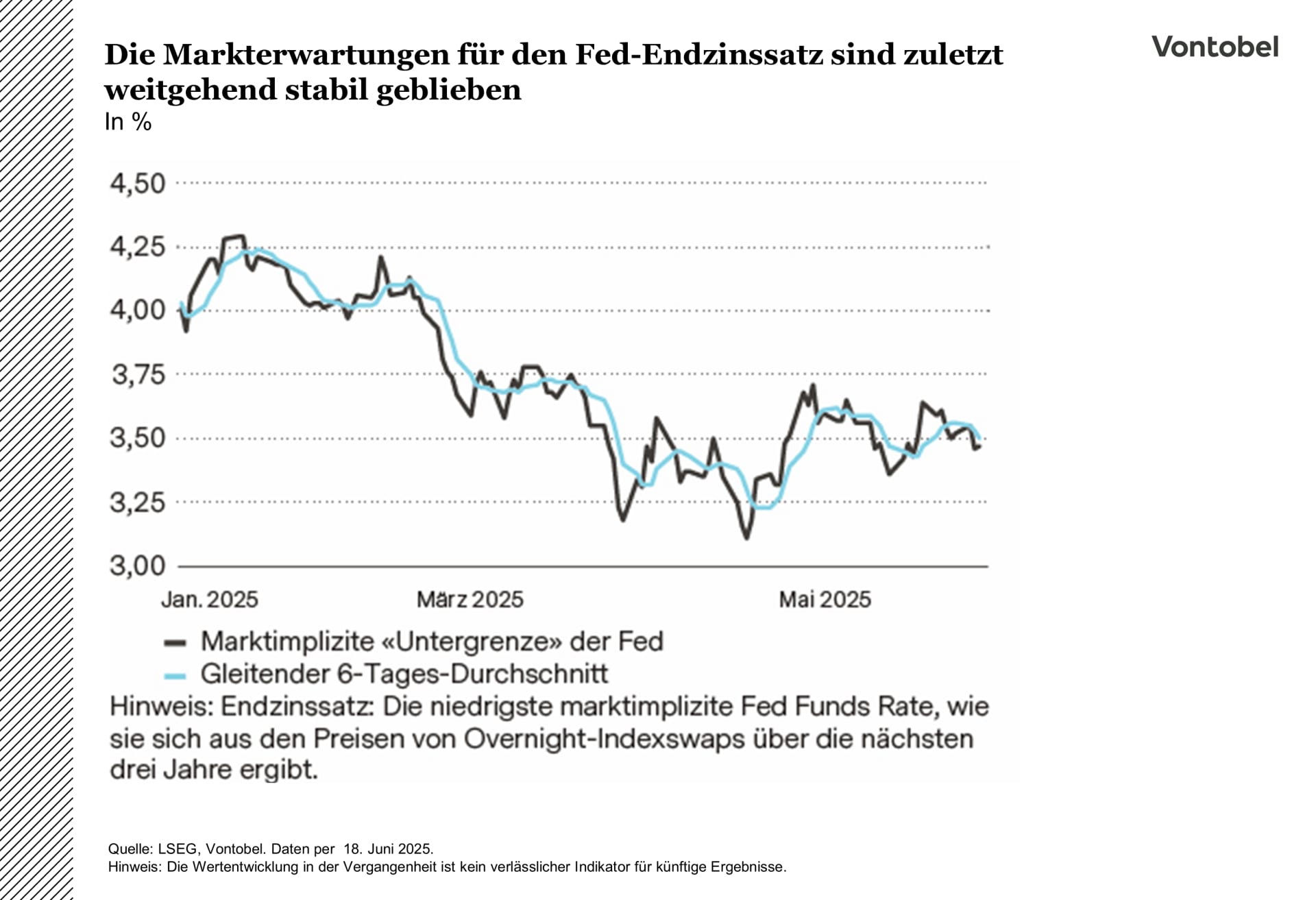 Markterwartungen für FED Endzinssatz seit Beginn 2025