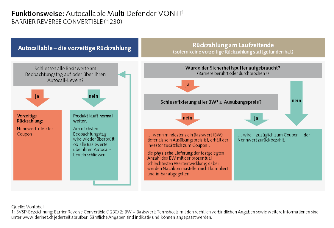 Funktionsweise eines Autocallable BRCs