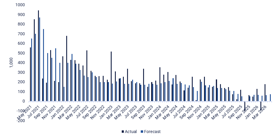 USA:s non-farm payrolls: nya jobb maj 2021–april 2026