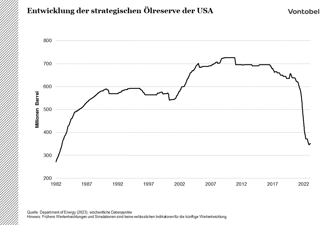 Entwicklung der strategischen Ölreserven der Vereinigten Staaten im Zeitraum vno 1982 bis 2022