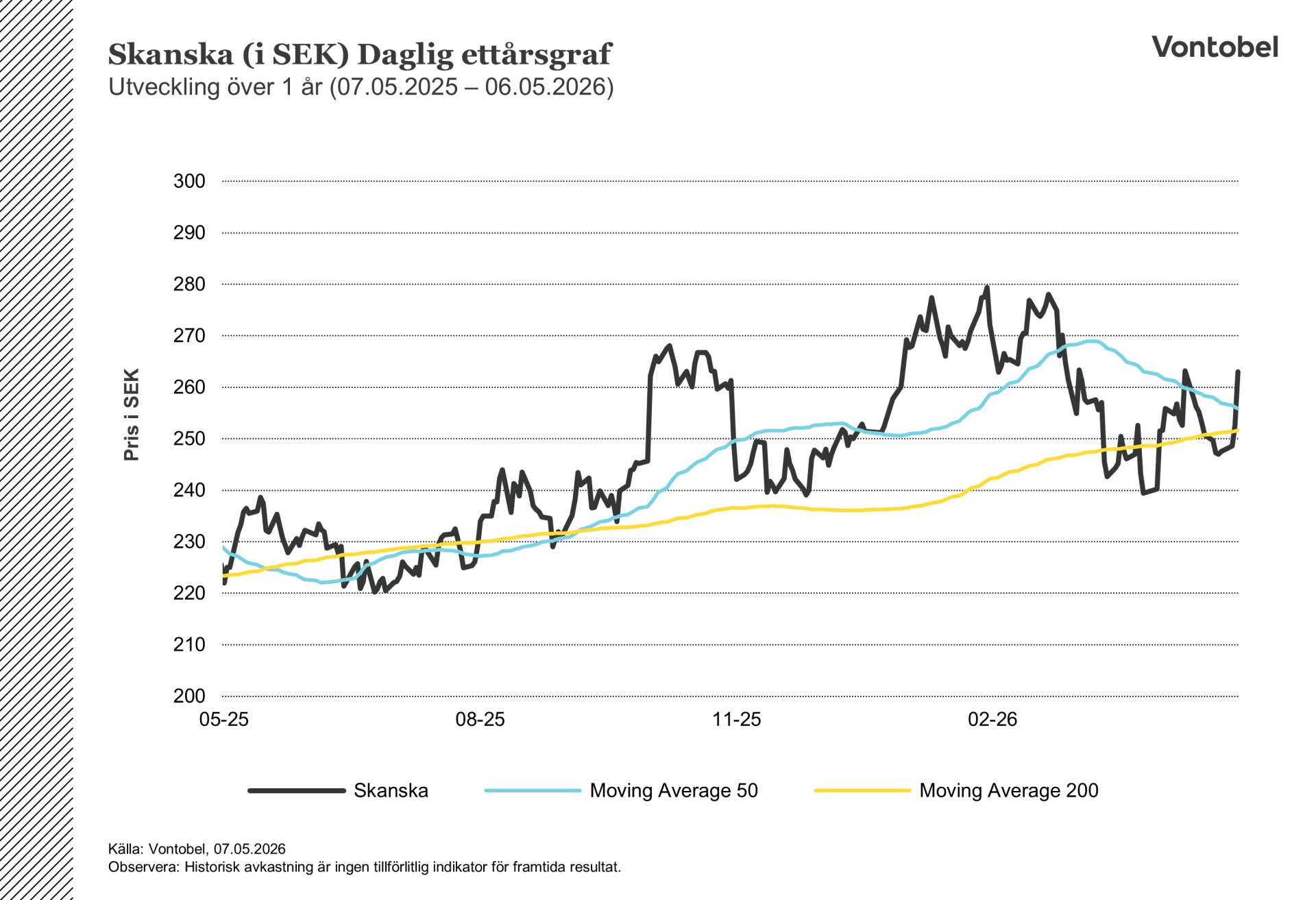 Skanska 1-Year Chart: Share Performance & Trends