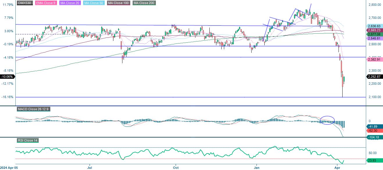 OMX one year index performance