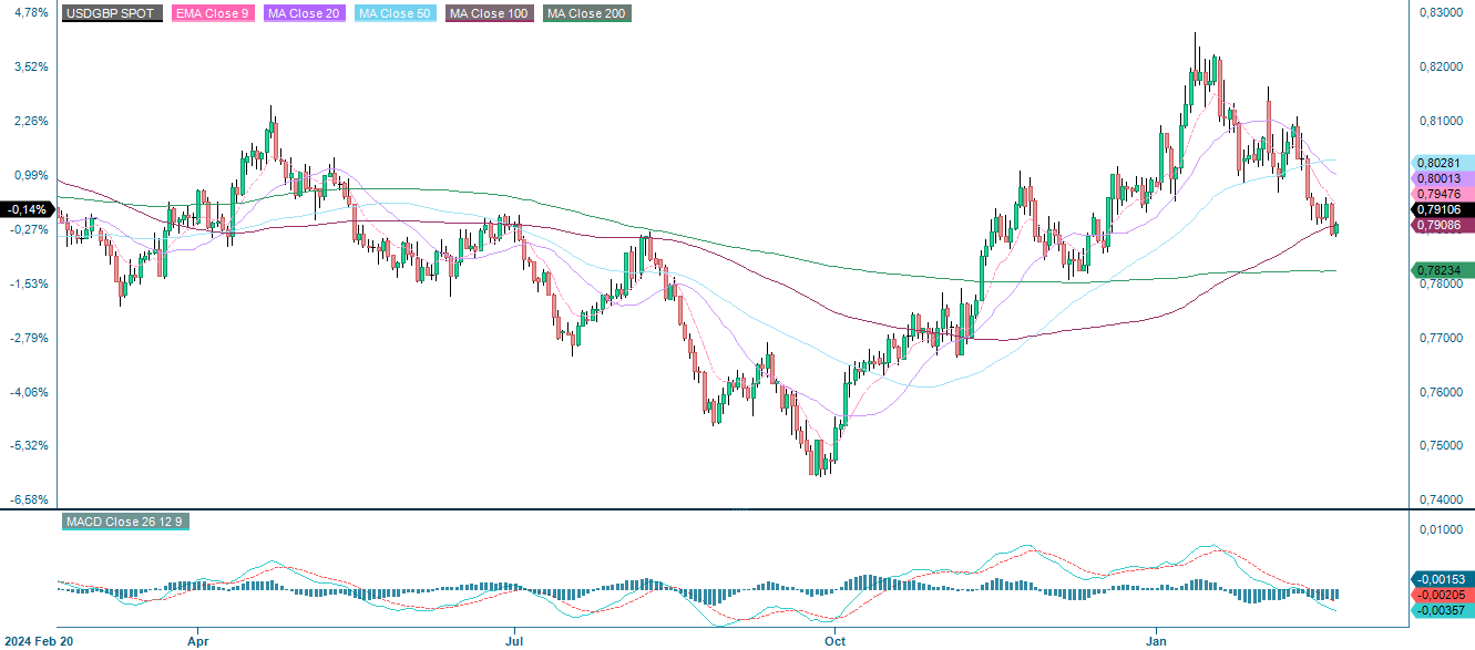 Udviklingen i USD/GBP-kursen