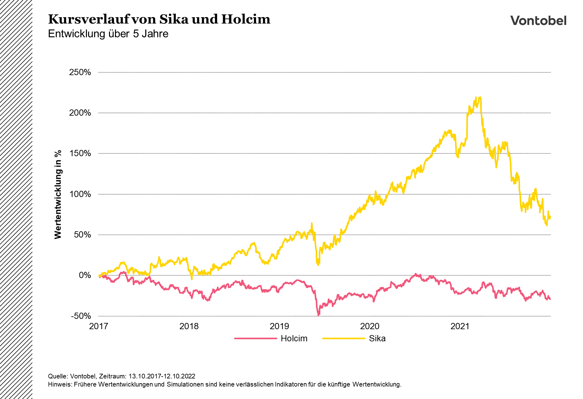 Kursverlauf von Sika und Holcim zwischen 2017 und 2022, indexiert